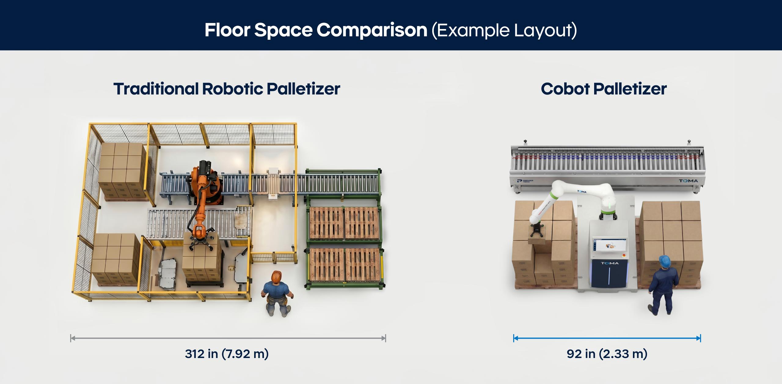Floor space comparison between a traditional robotic palletizer and a cobot palletizer