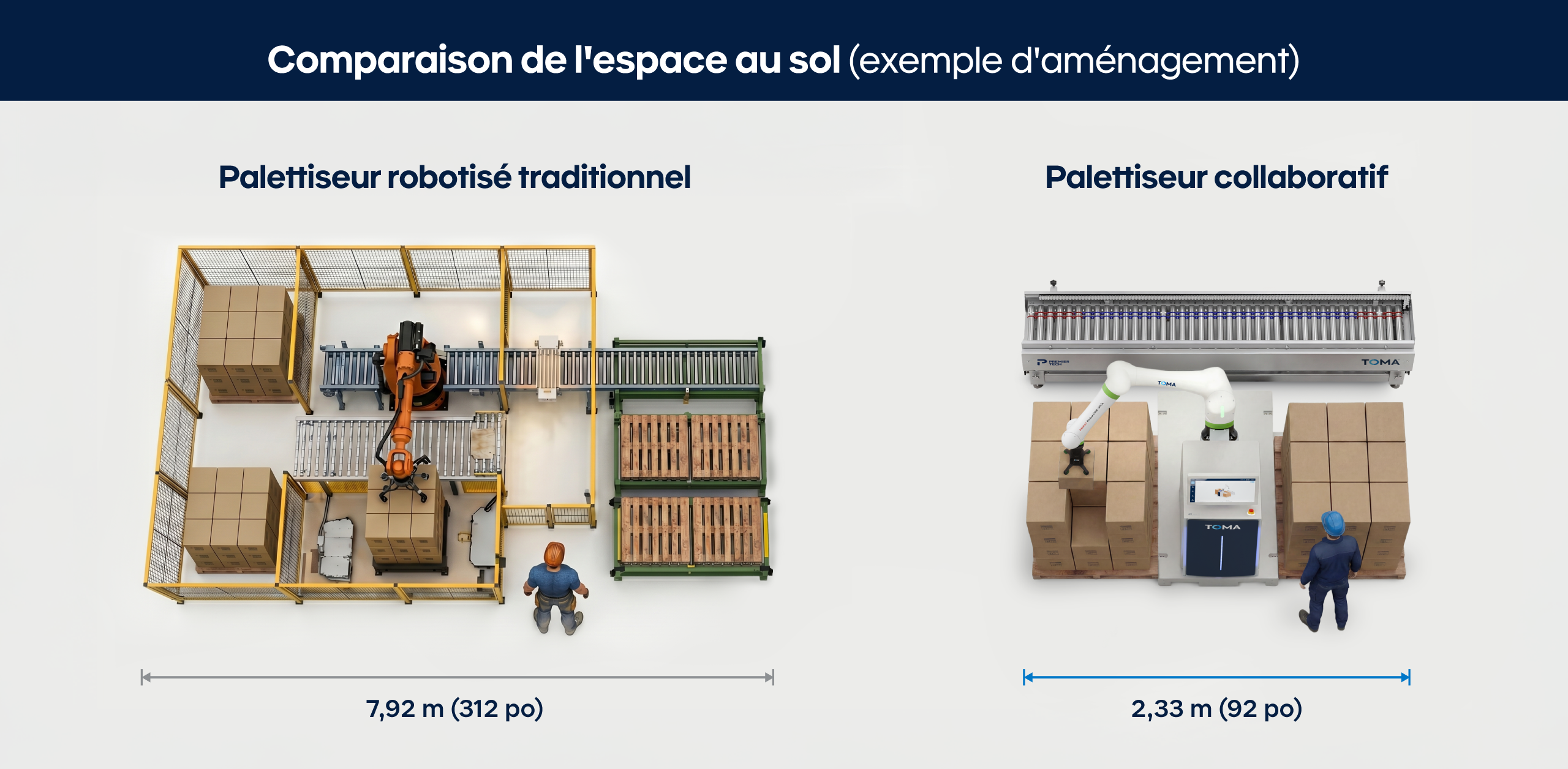 Comparaison de l’encombrement au sol entre un palettiseur robotisé traditionnel et un palettiseur cobot