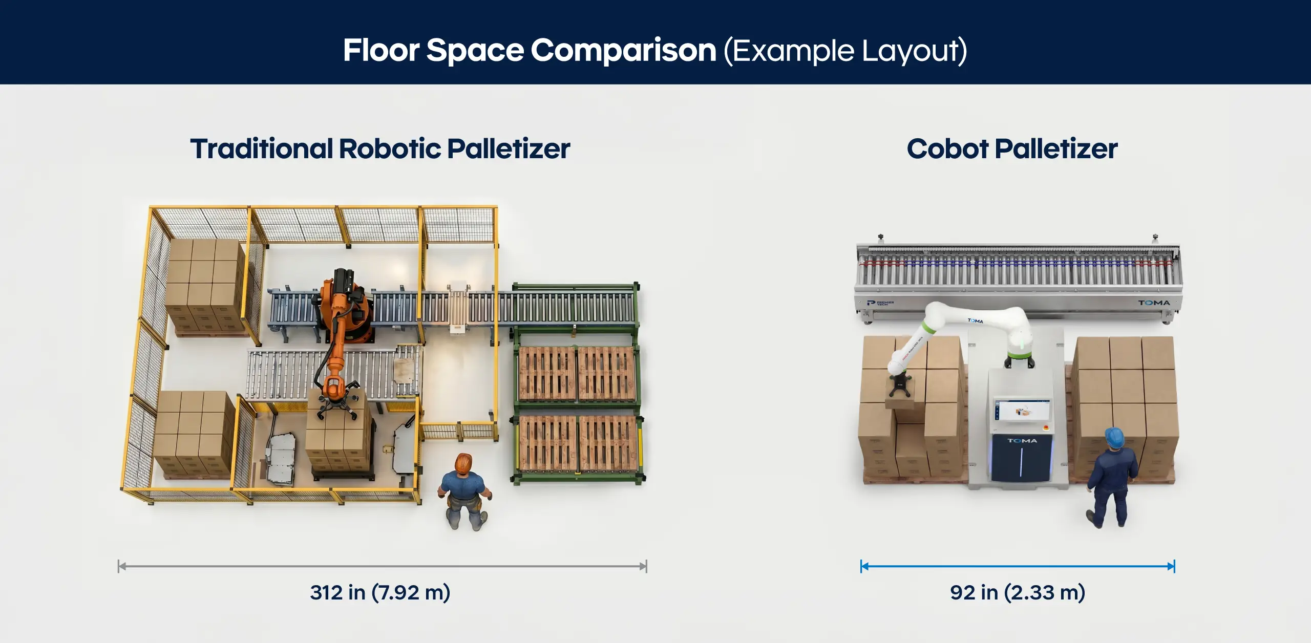 Floor space comparison between a traditional robotic palletizer and a cobot palletizer