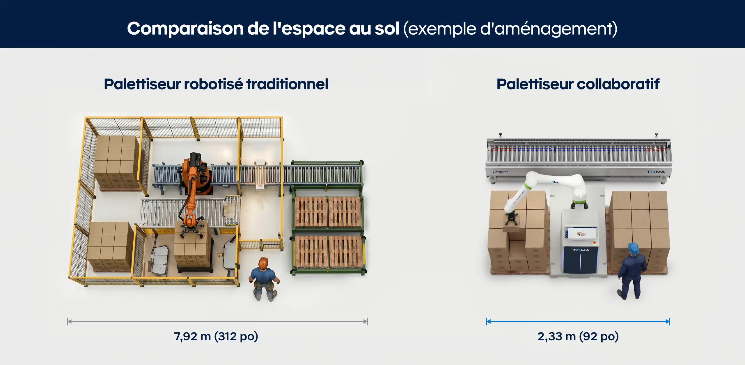 Comparaison de l’encombrement au sol entre un palettiseur robotisé traditionnel et un palettiseur cobot