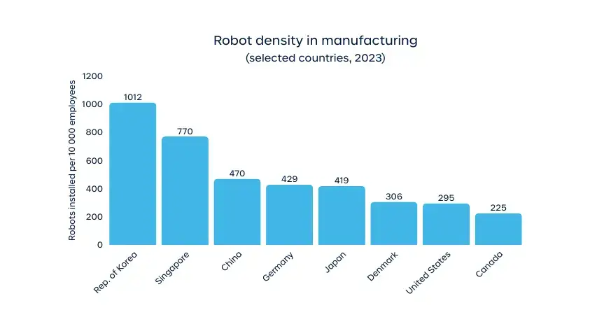 Band diagram comparing robot density in leading countries worldwide (selected countries only)